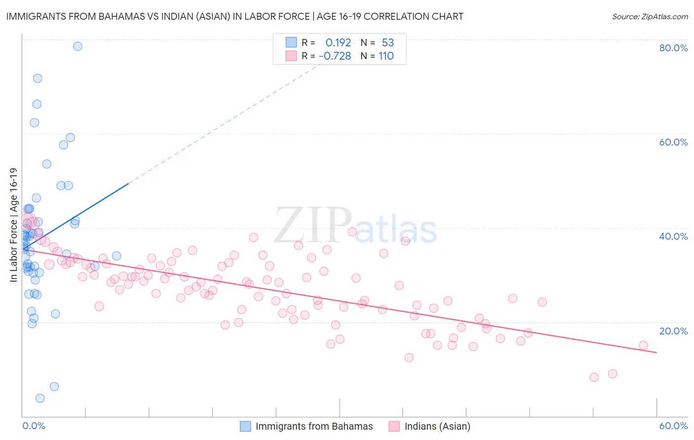 Immigrants from Bahamas vs Indian (Asian) In Labor Force | Age 16-19