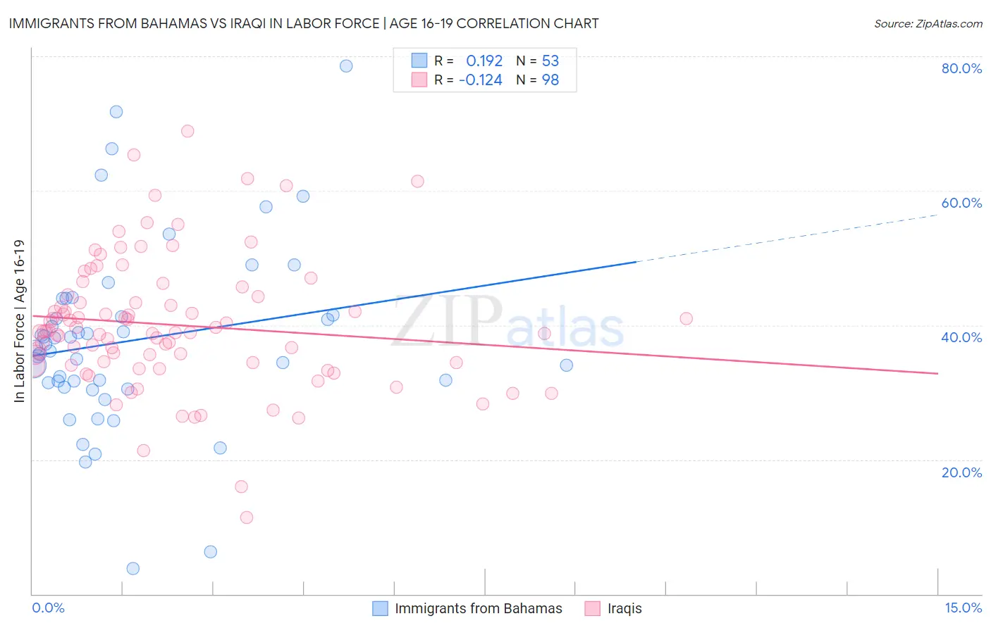 Immigrants from Bahamas vs Iraqi In Labor Force | Age 16-19