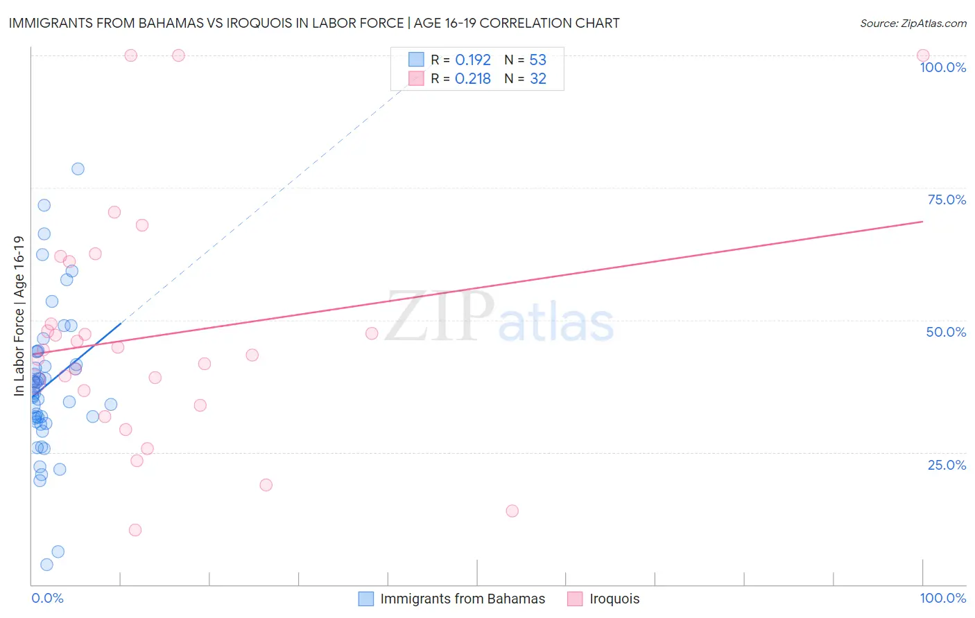 Immigrants from Bahamas vs Iroquois In Labor Force | Age 16-19