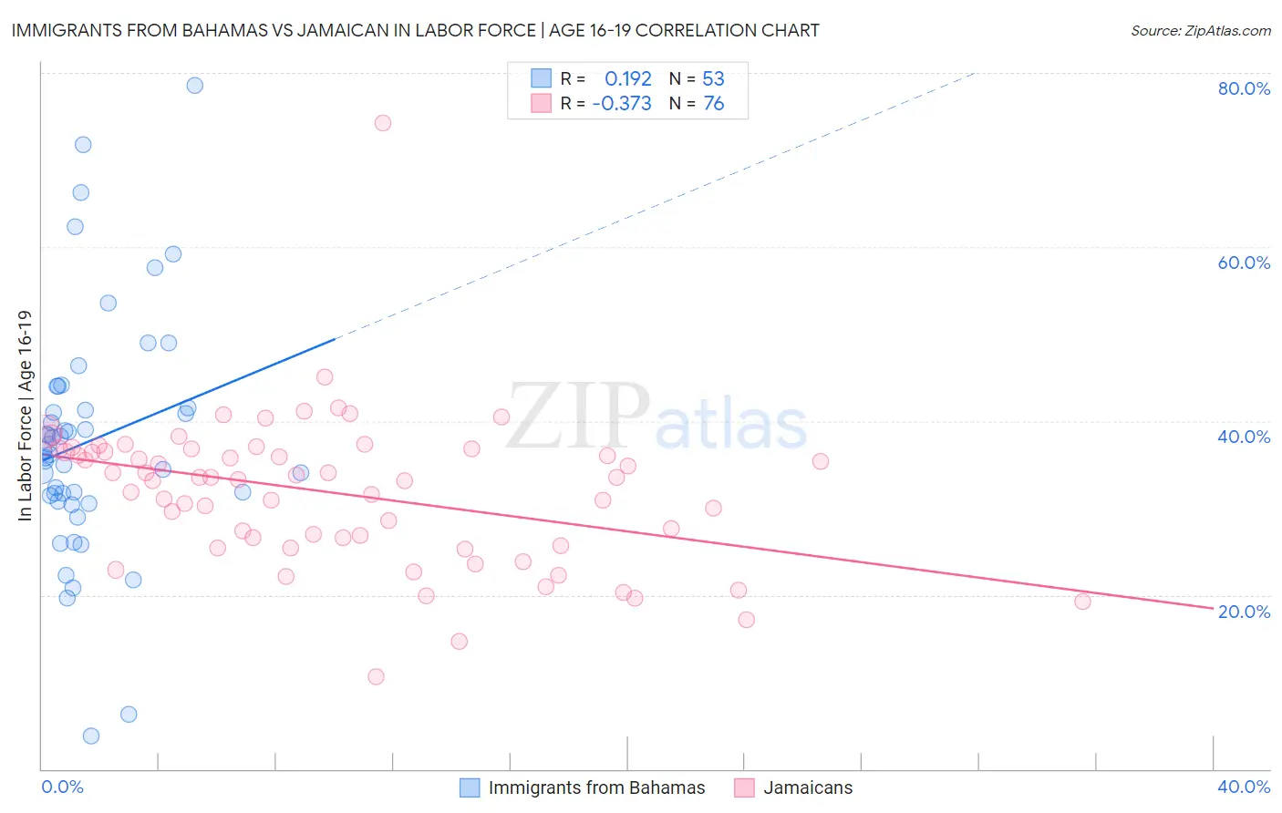 Immigrants from Bahamas vs Jamaican In Labor Force | Age 16-19