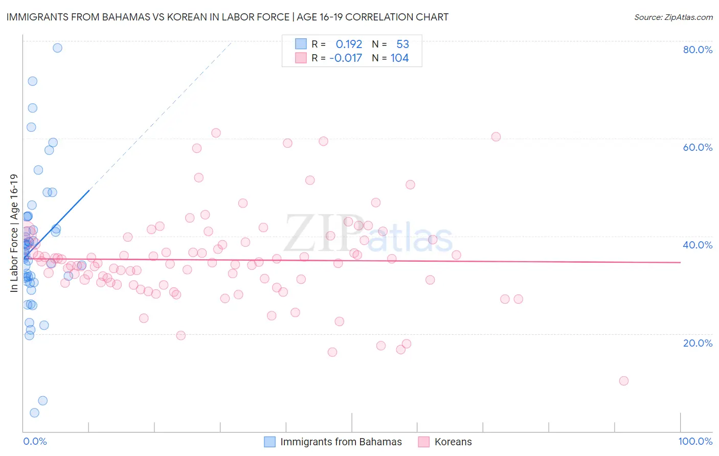 Immigrants from Bahamas vs Korean In Labor Force | Age 16-19