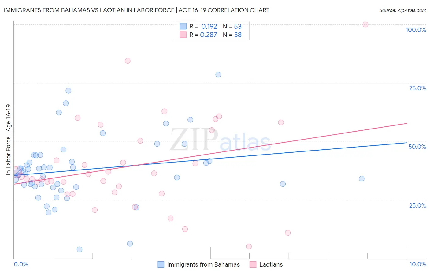 Immigrants from Bahamas vs Laotian In Labor Force | Age 16-19
