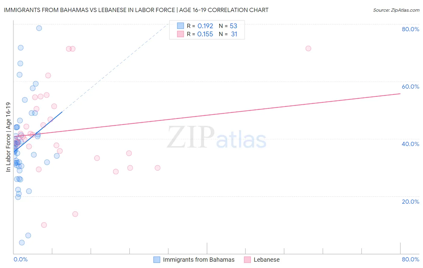 Immigrants from Bahamas vs Lebanese In Labor Force | Age 16-19