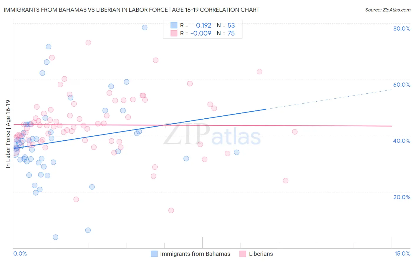 Immigrants from Bahamas vs Liberian In Labor Force | Age 16-19