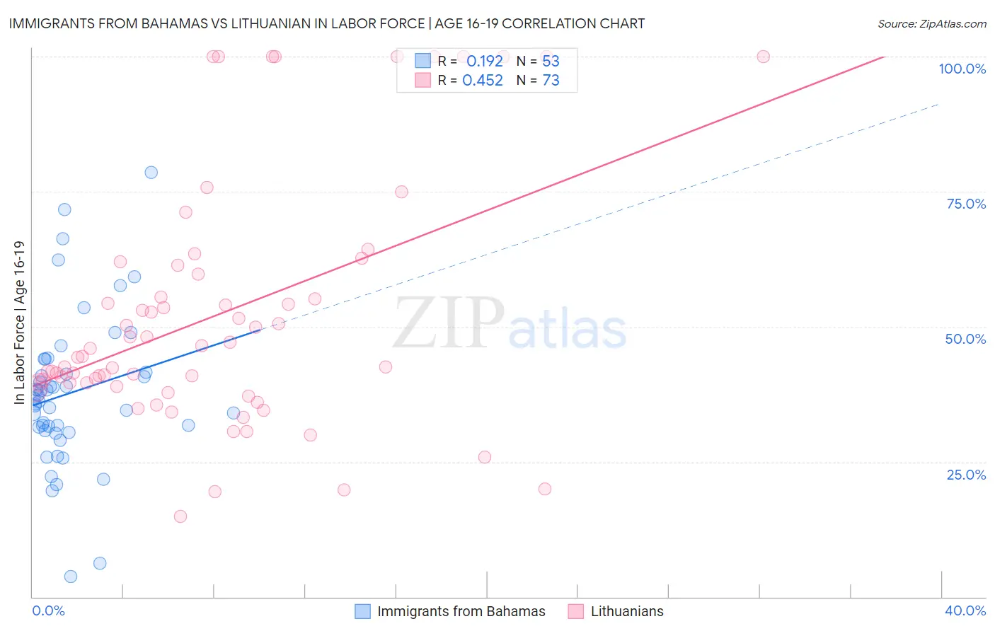 Immigrants from Bahamas vs Lithuanian In Labor Force | Age 16-19
