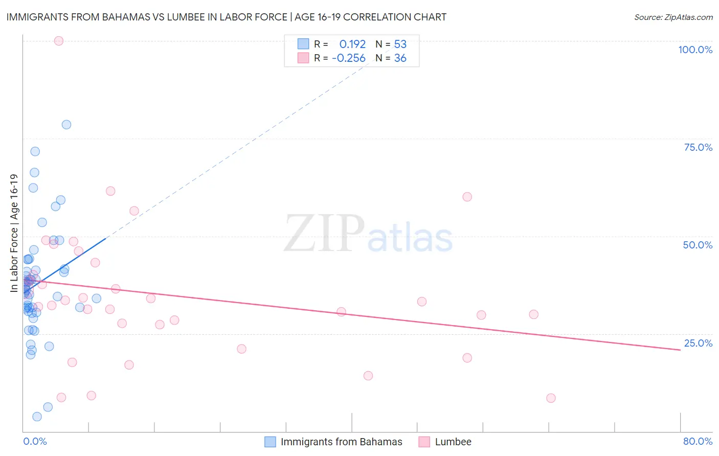Immigrants from Bahamas vs Lumbee In Labor Force | Age 16-19