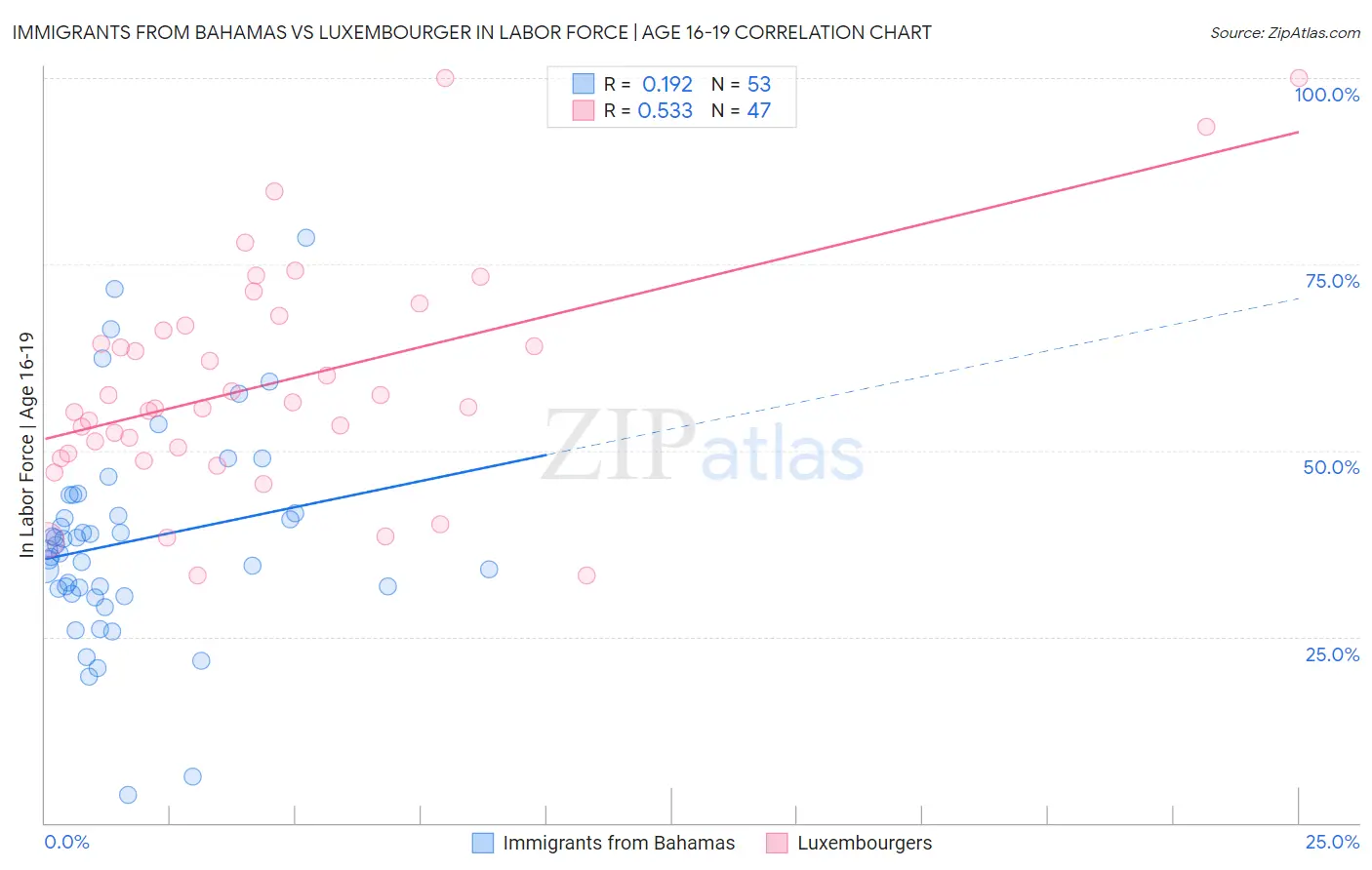 Immigrants from Bahamas vs Luxembourger In Labor Force | Age 16-19