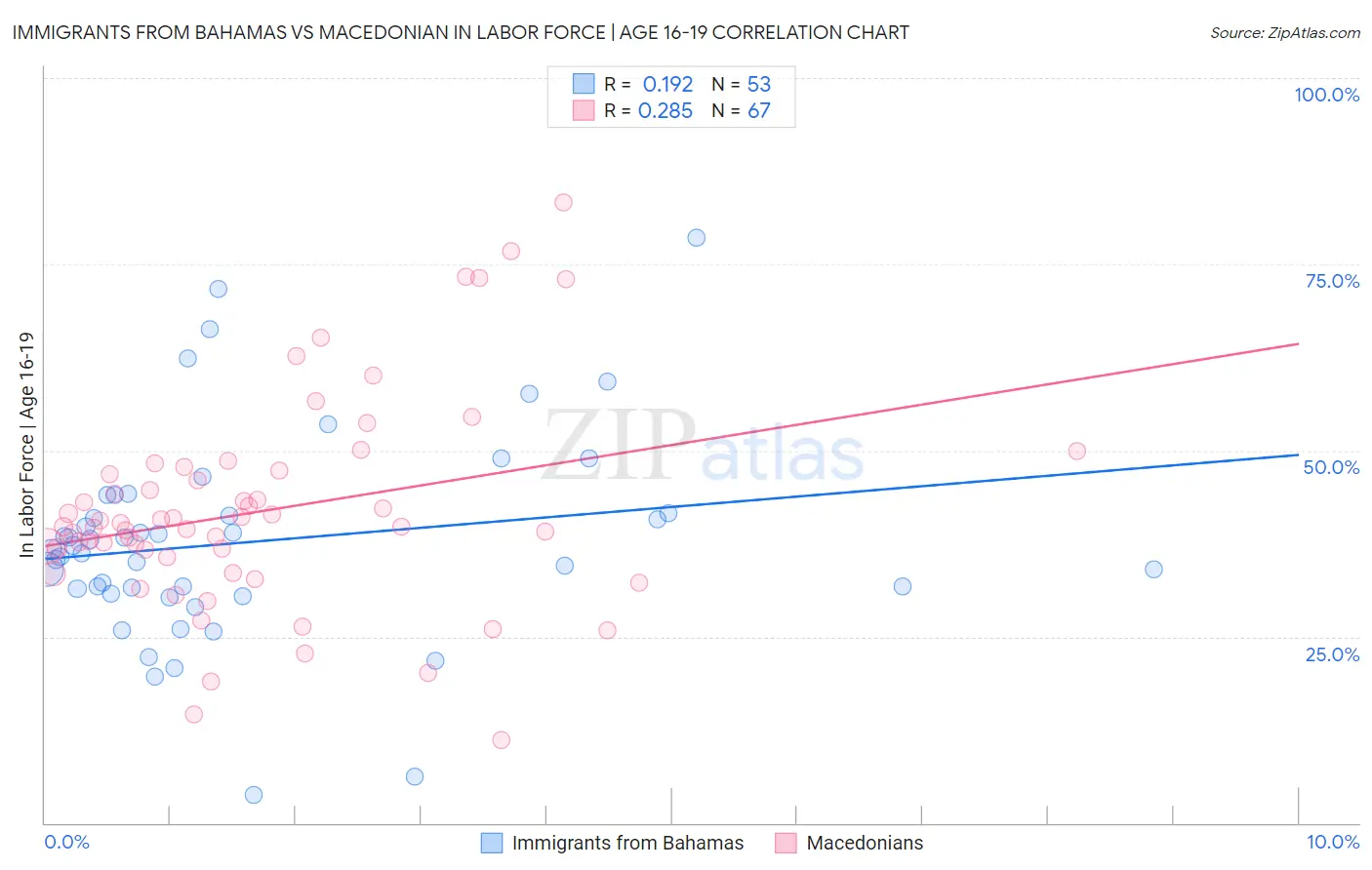 Immigrants from Bahamas vs Macedonian In Labor Force | Age 16-19