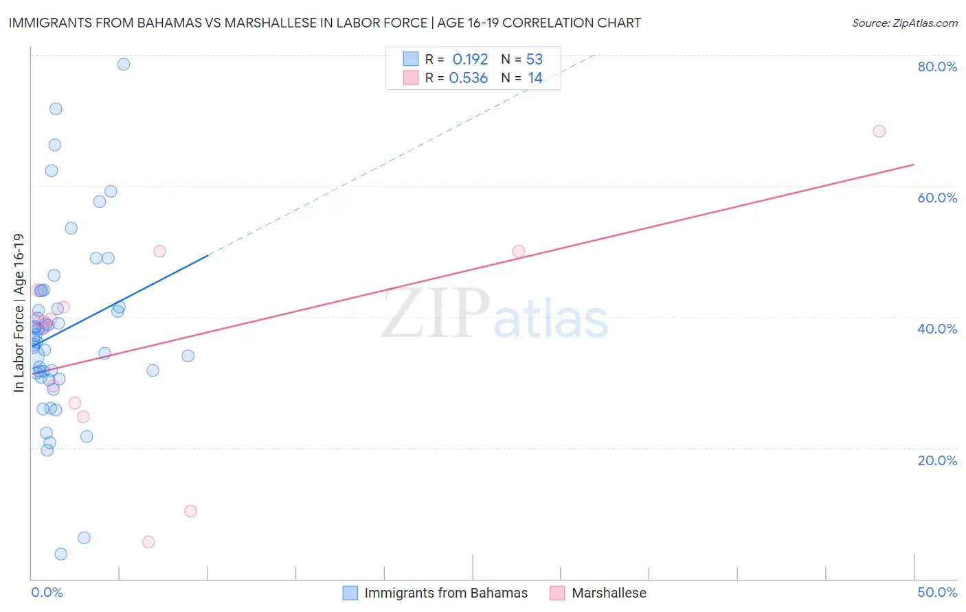 Immigrants from Bahamas vs Marshallese In Labor Force | Age 16-19