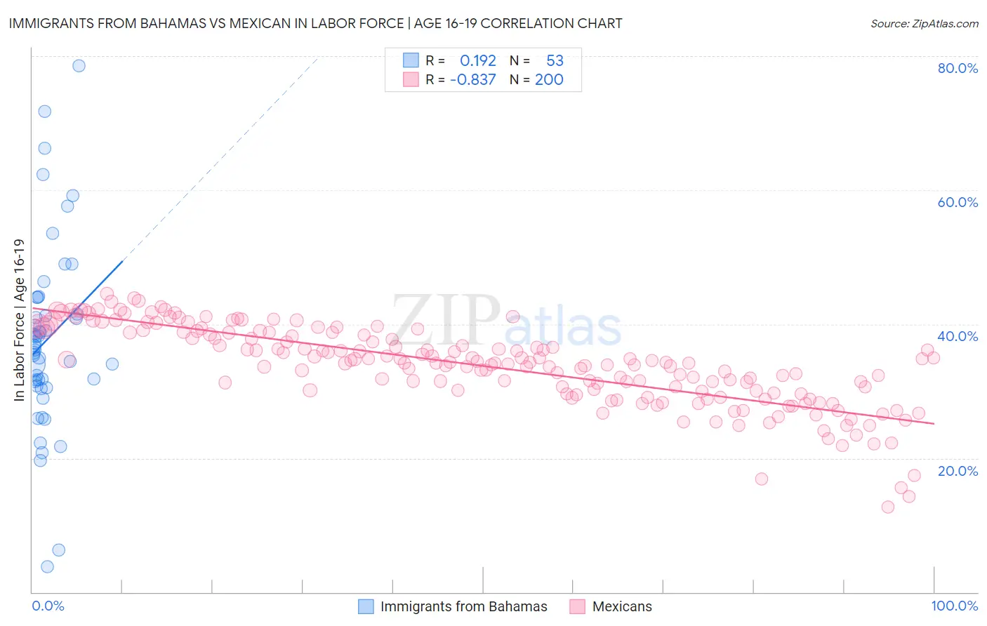 Immigrants from Bahamas vs Mexican In Labor Force | Age 16-19