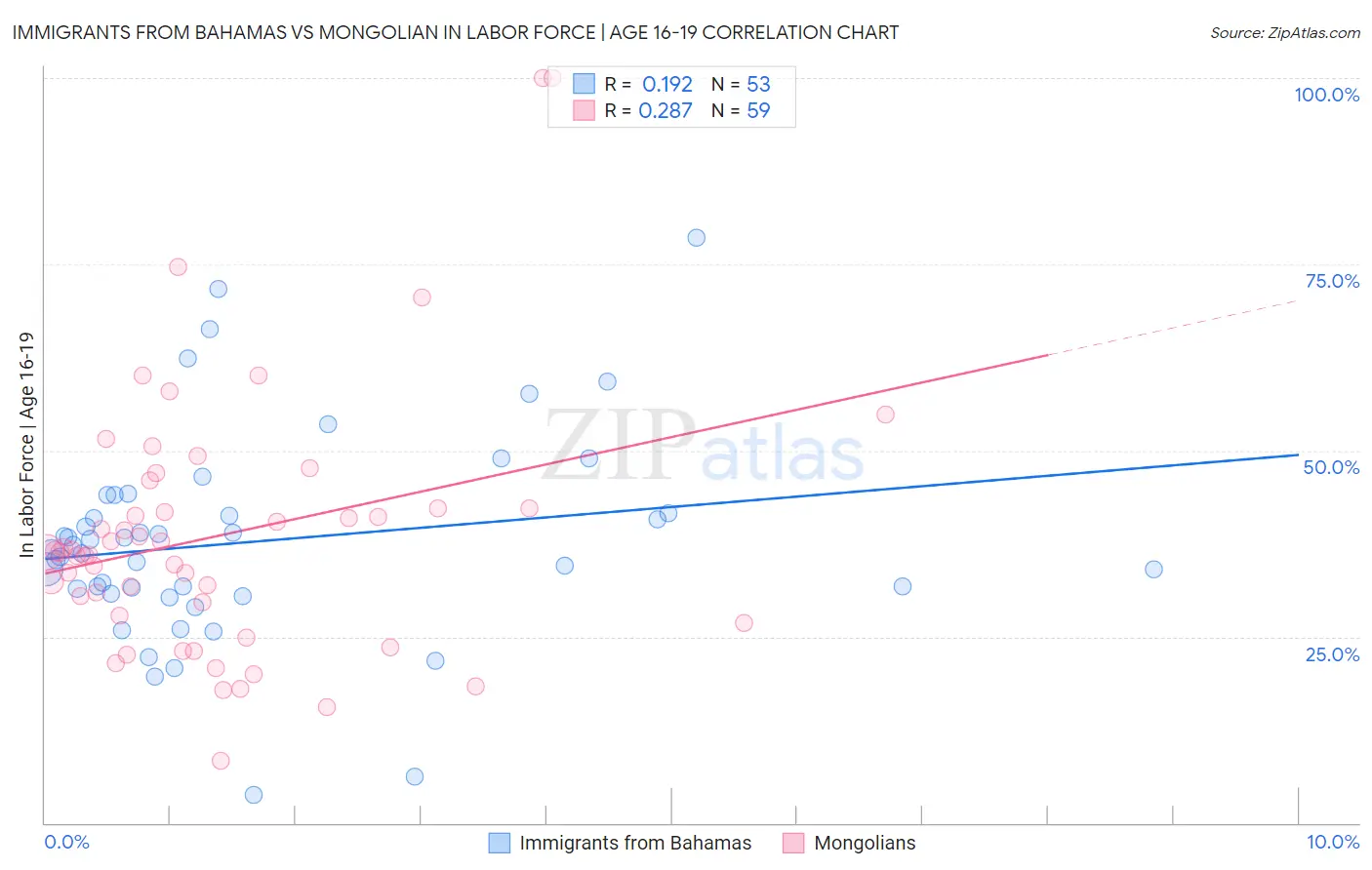 Immigrants from Bahamas vs Mongolian In Labor Force | Age 16-19