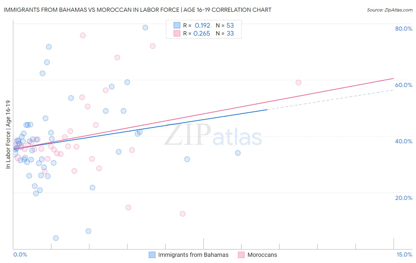 Immigrants from Bahamas vs Moroccan In Labor Force | Age 16-19