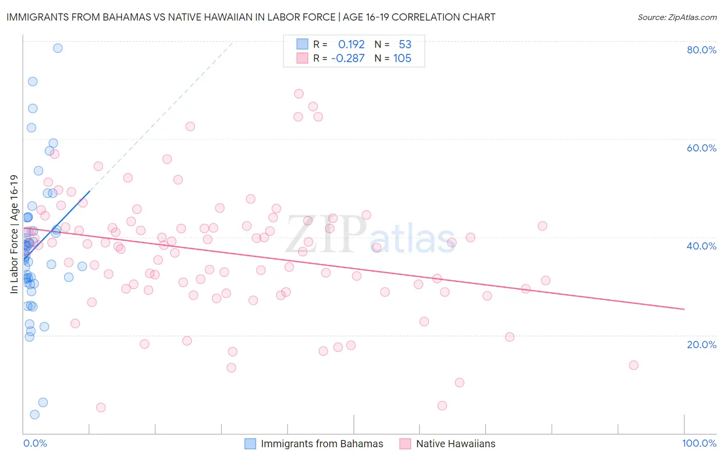 Immigrants from Bahamas vs Native Hawaiian In Labor Force | Age 16-19