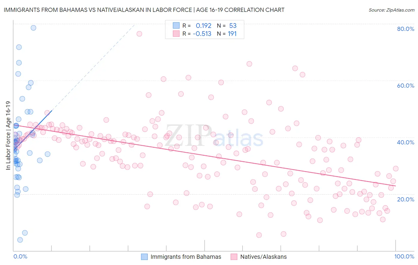 Immigrants from Bahamas vs Native/Alaskan In Labor Force | Age 16-19