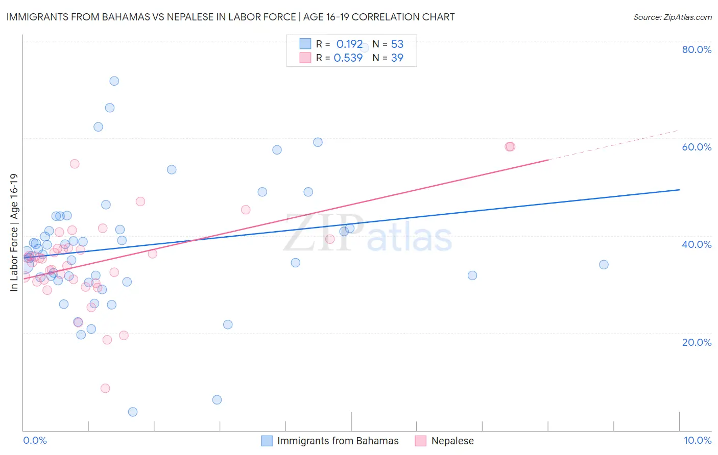 Immigrants from Bahamas vs Nepalese In Labor Force | Age 16-19