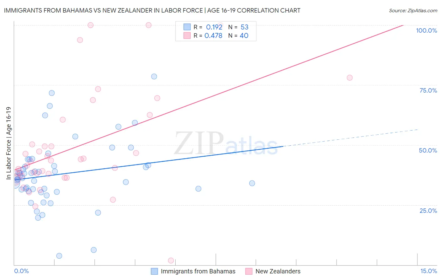 Immigrants from Bahamas vs New Zealander In Labor Force | Age 16-19
