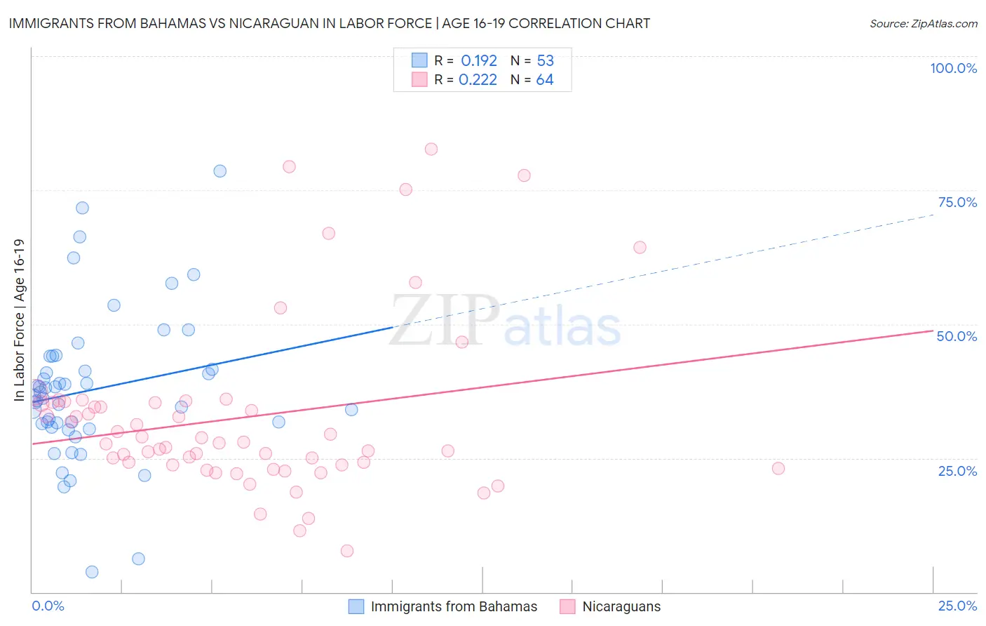 Immigrants from Bahamas vs Nicaraguan In Labor Force | Age 16-19