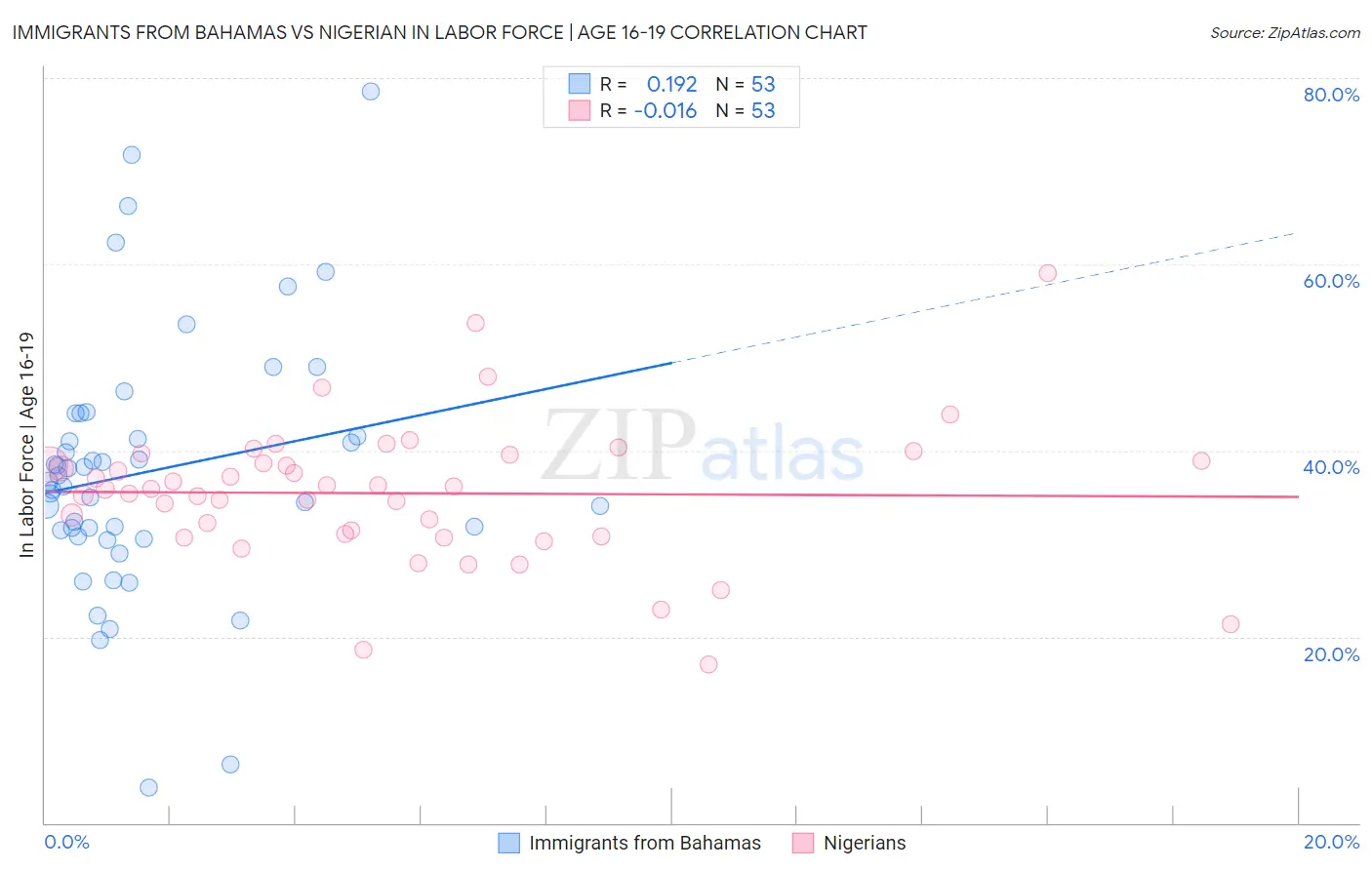 Immigrants from Bahamas vs Nigerian In Labor Force | Age 16-19