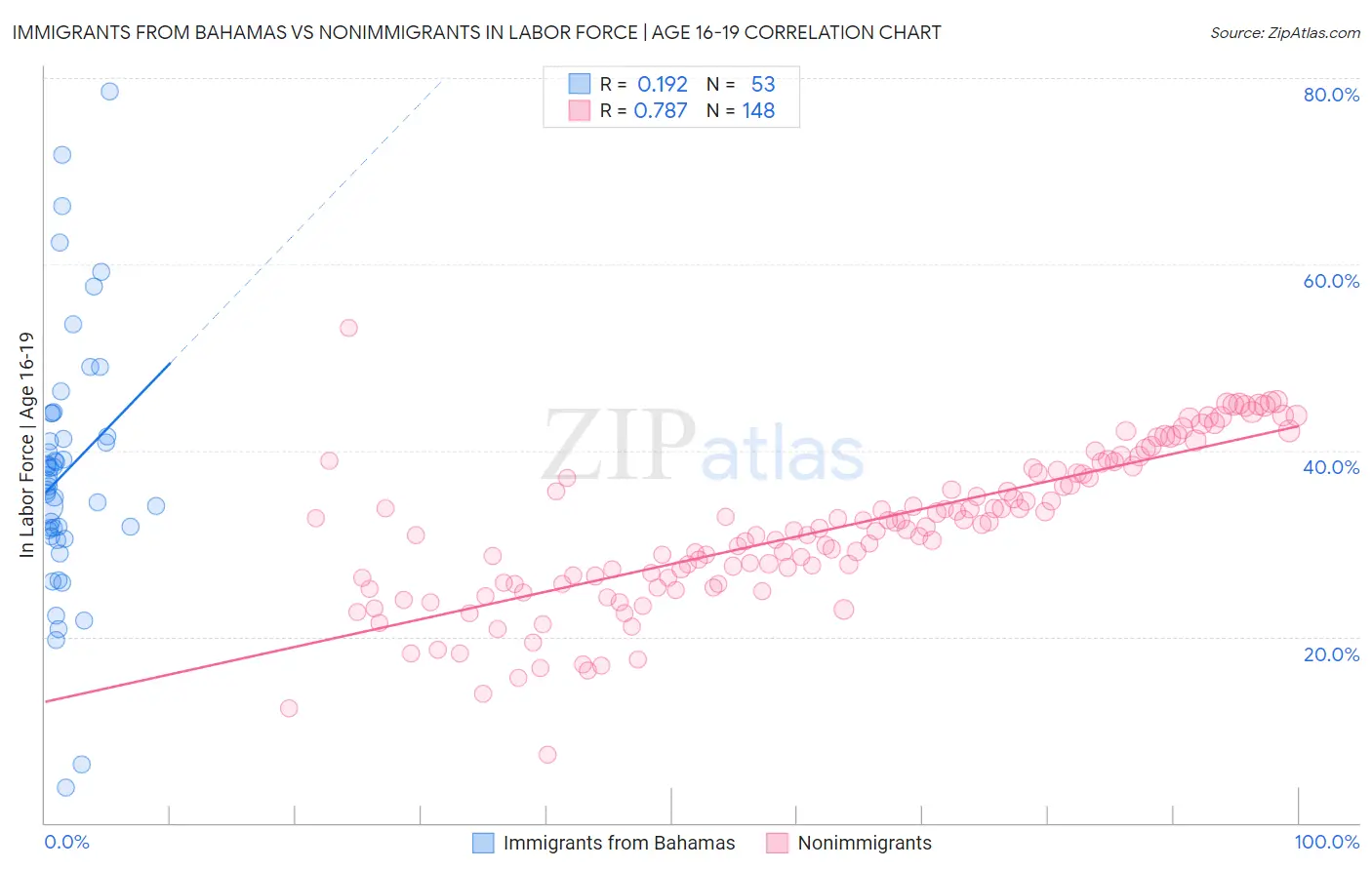 Immigrants from Bahamas vs Nonimmigrants In Labor Force | Age 16-19