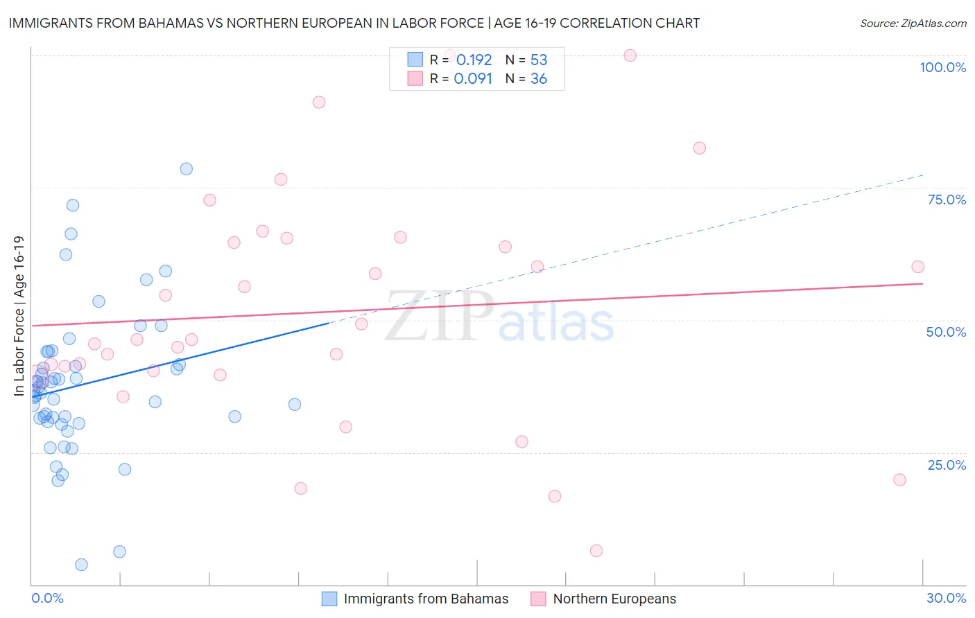 Immigrants from Bahamas vs Northern European In Labor Force | Age 16-19