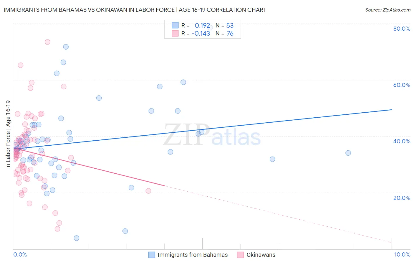 Immigrants from Bahamas vs Okinawan In Labor Force | Age 16-19