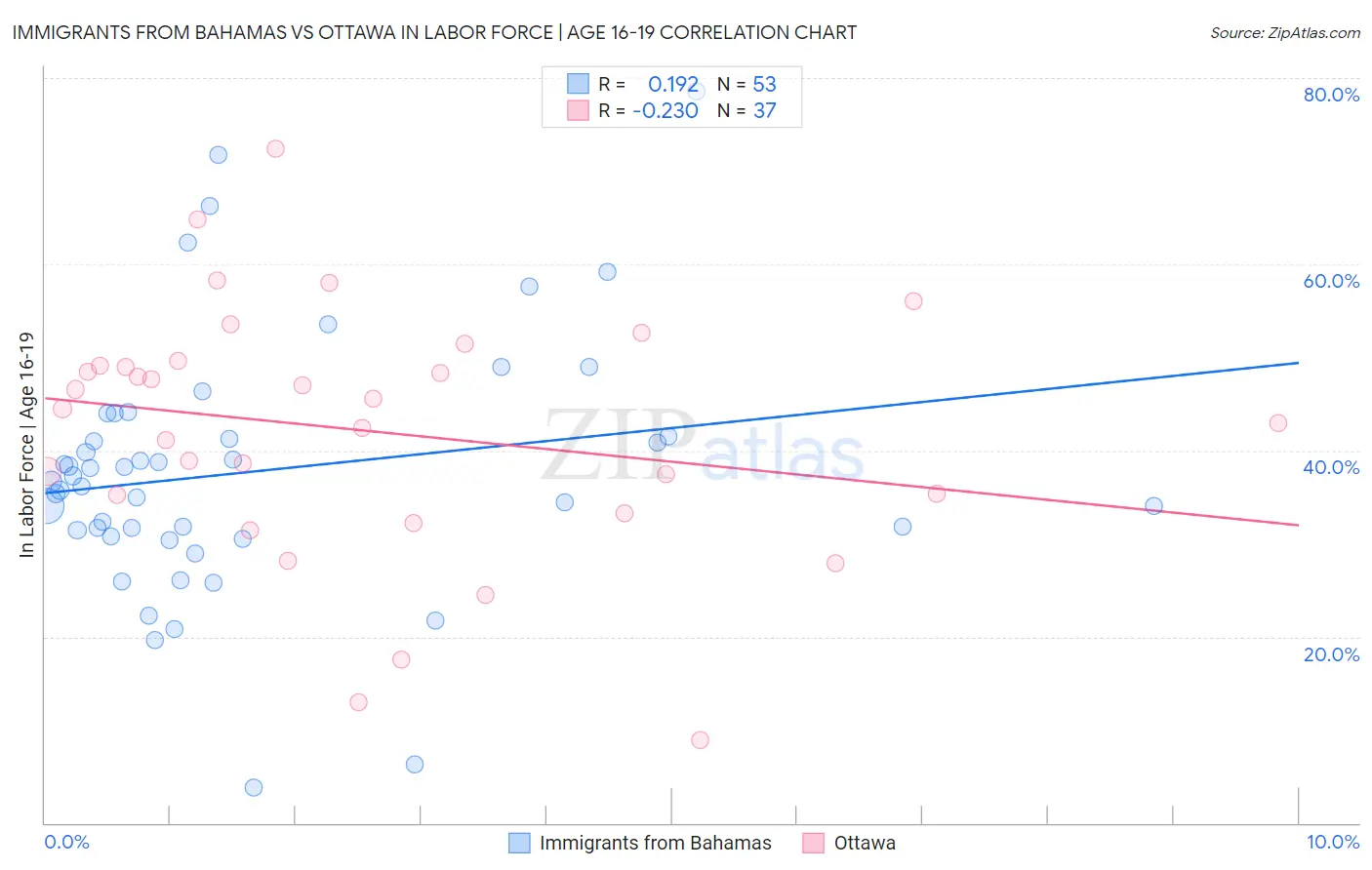 Immigrants from Bahamas vs Ottawa In Labor Force | Age 16-19