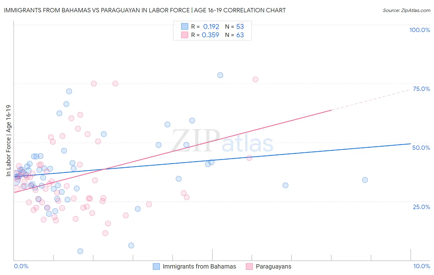 Immigrants from Bahamas vs Paraguayan In Labor Force | Age 16-19