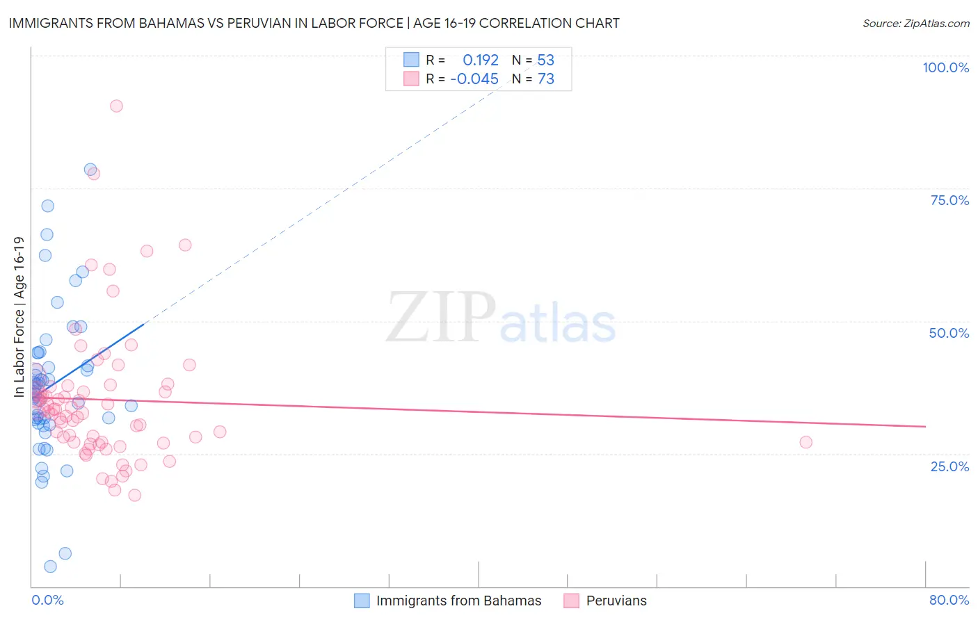 Immigrants from Bahamas vs Peruvian In Labor Force | Age 16-19