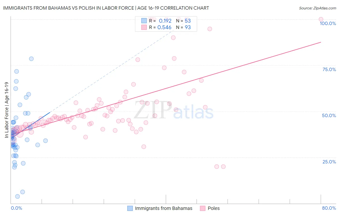 Immigrants from Bahamas vs Polish In Labor Force | Age 16-19