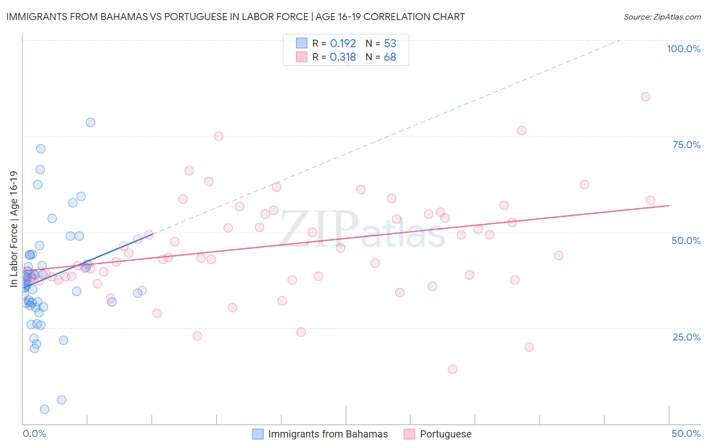 Immigrants from Bahamas vs Portuguese In Labor Force | Age 16-19