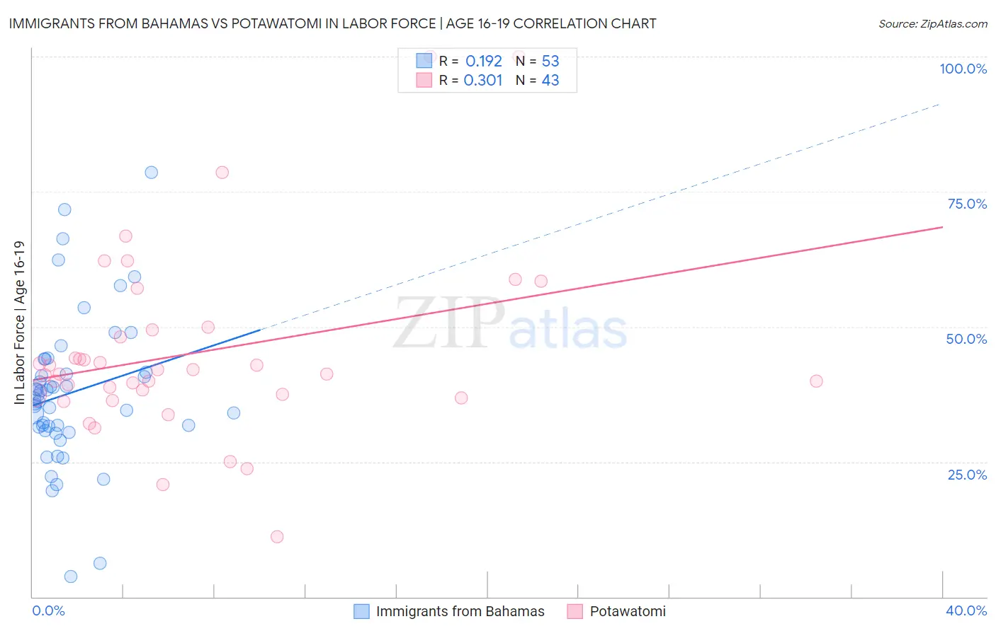 Immigrants from Bahamas vs Potawatomi In Labor Force | Age 16-19