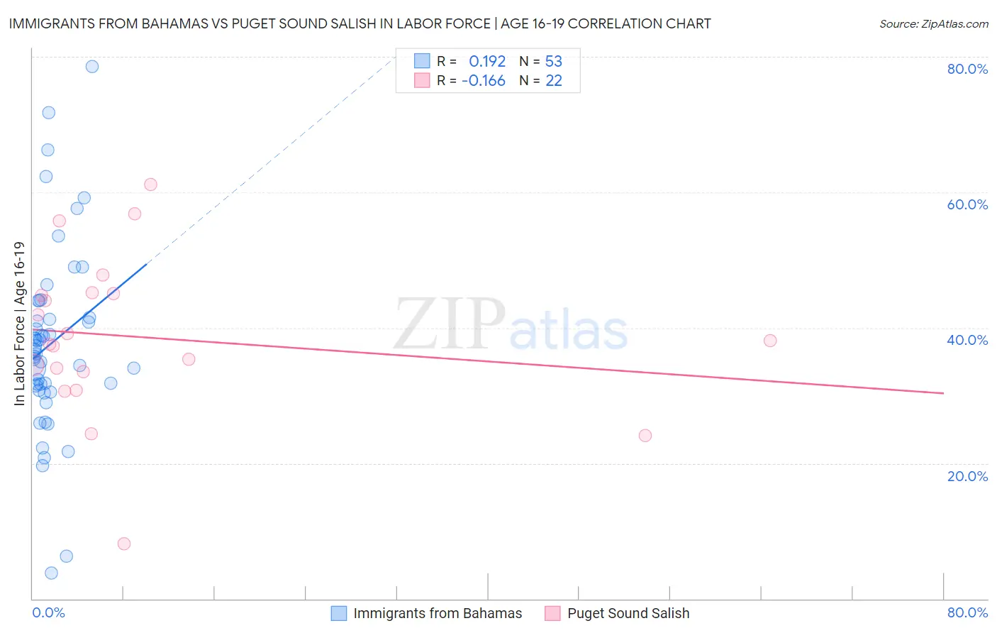 Immigrants from Bahamas vs Puget Sound Salish In Labor Force | Age 16-19