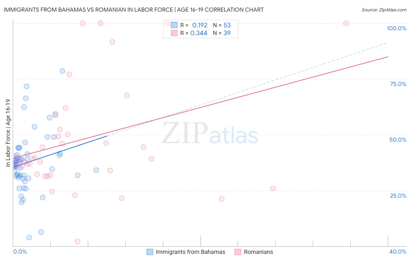 Immigrants from Bahamas vs Romanian In Labor Force | Age 16-19