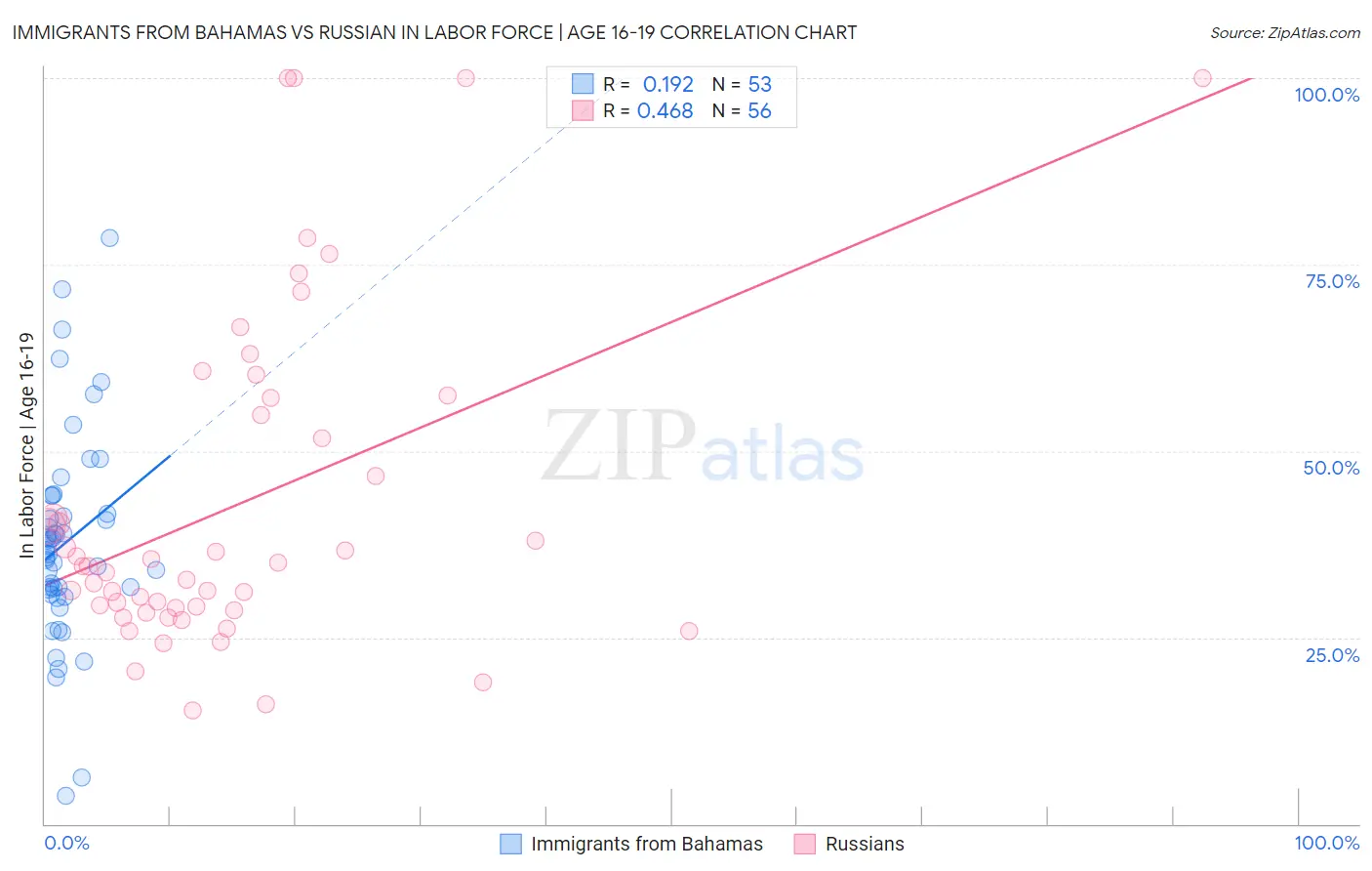 Immigrants from Bahamas vs Russian In Labor Force | Age 16-19