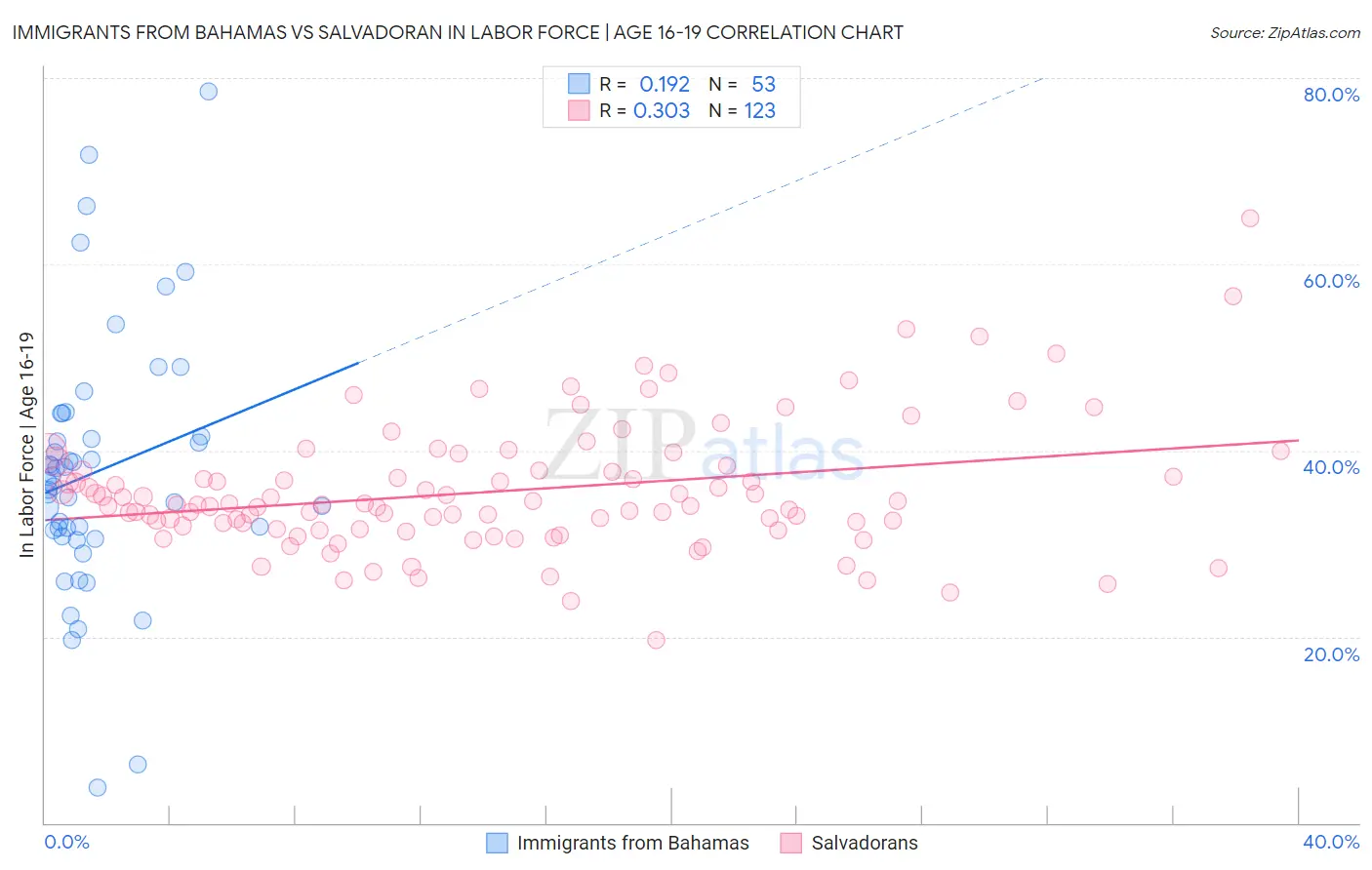 Immigrants from Bahamas vs Salvadoran In Labor Force | Age 16-19
