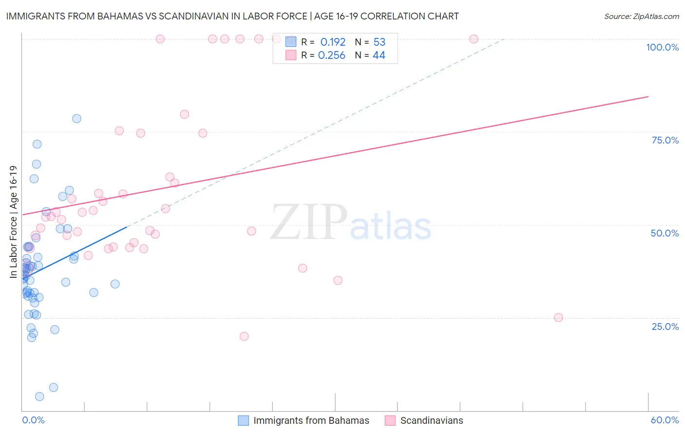 Immigrants from Bahamas vs Scandinavian In Labor Force | Age 16-19