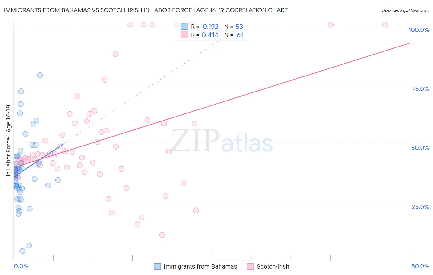 Immigrants from Bahamas vs Scotch-Irish In Labor Force | Age 16-19
