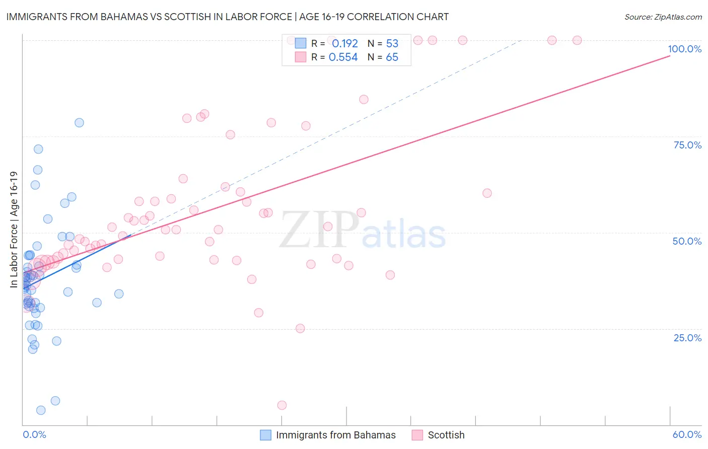 Immigrants from Bahamas vs Scottish In Labor Force | Age 16-19