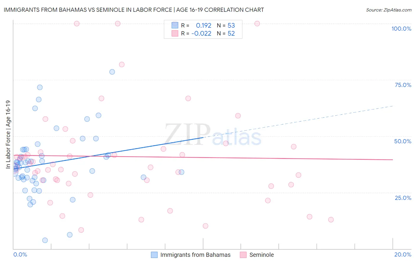 Immigrants from Bahamas vs Seminole In Labor Force | Age 16-19