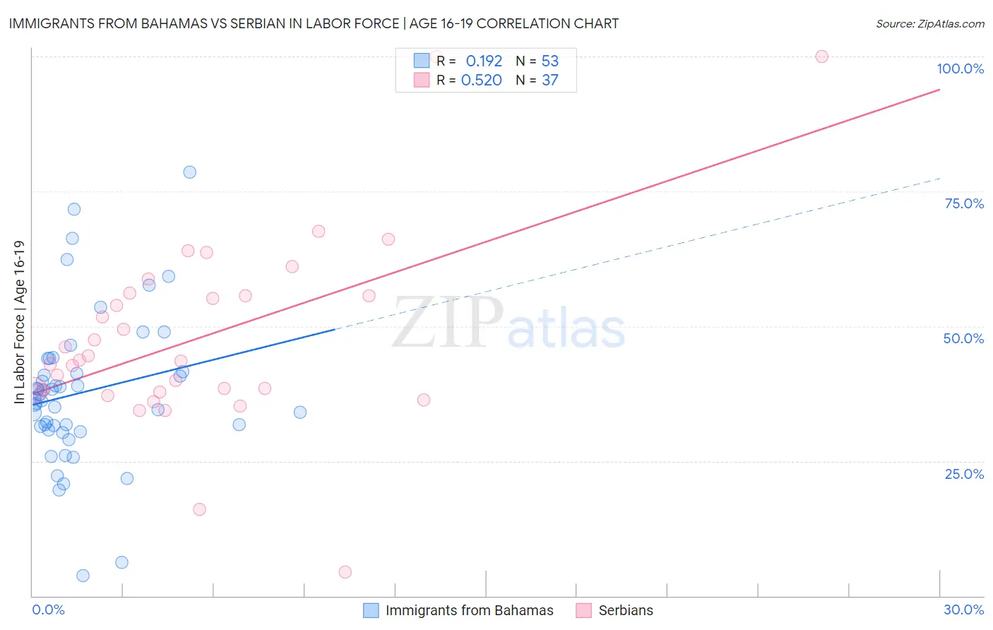 Immigrants from Bahamas vs Serbian In Labor Force | Age 16-19
