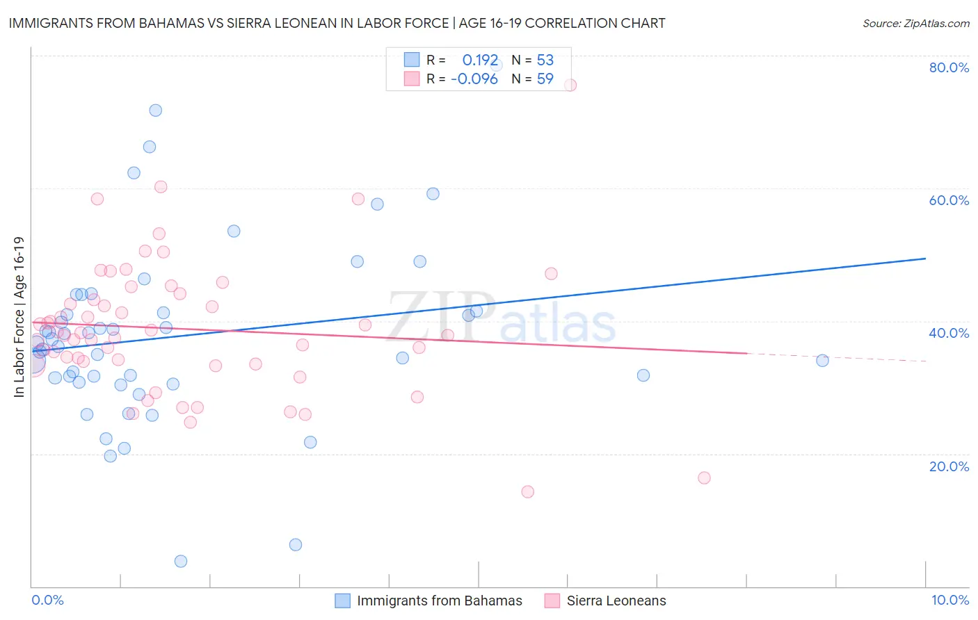 Immigrants from Bahamas vs Sierra Leonean In Labor Force | Age 16-19