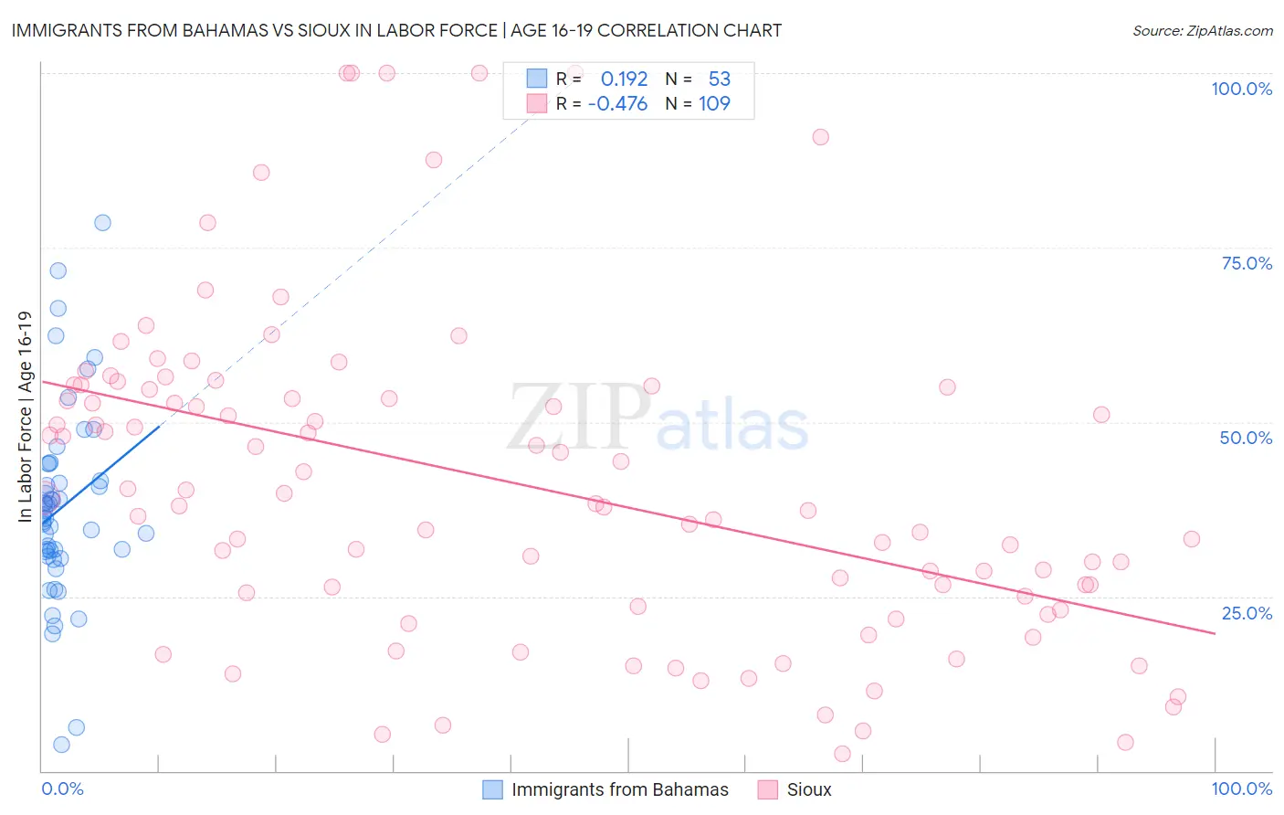Immigrants from Bahamas vs Sioux In Labor Force | Age 16-19