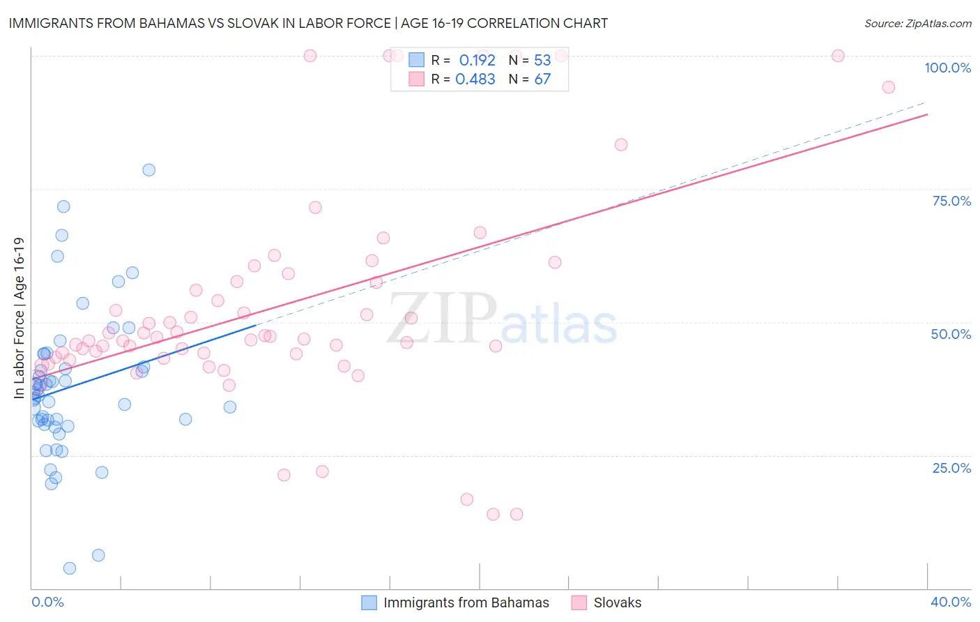 Immigrants from Bahamas vs Slovak In Labor Force | Age 16-19