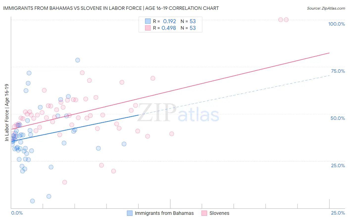 Immigrants from Bahamas vs Slovene In Labor Force | Age 16-19
