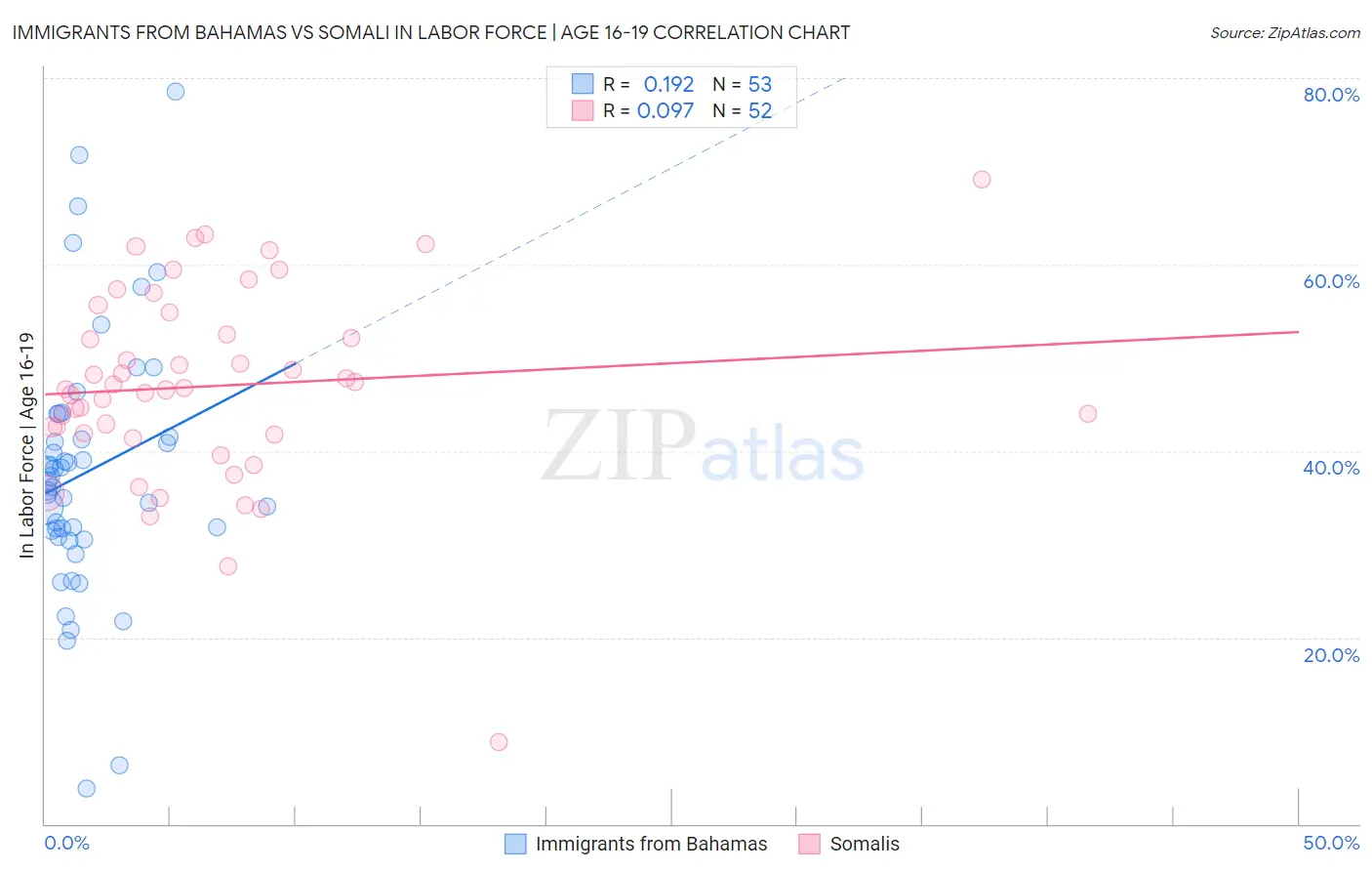Immigrants from Bahamas vs Somali In Labor Force | Age 16-19