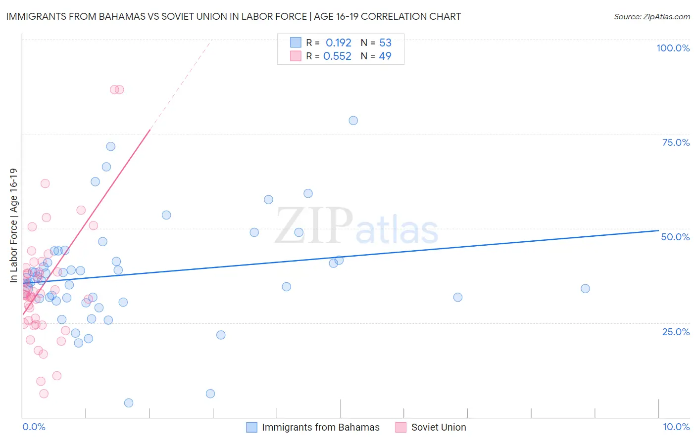 Immigrants from Bahamas vs Soviet Union In Labor Force | Age 16-19