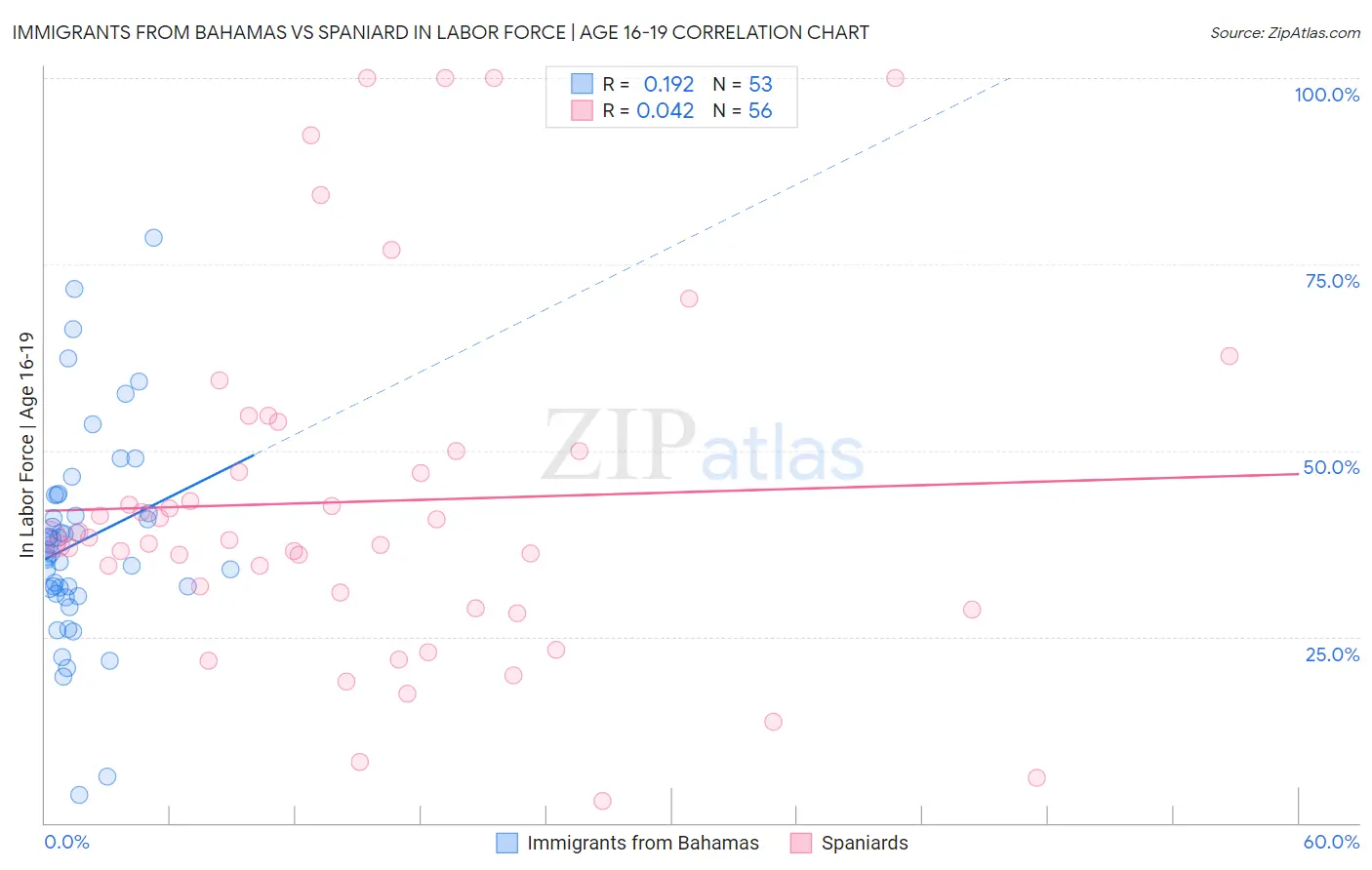 Immigrants from Bahamas vs Spaniard In Labor Force | Age 16-19