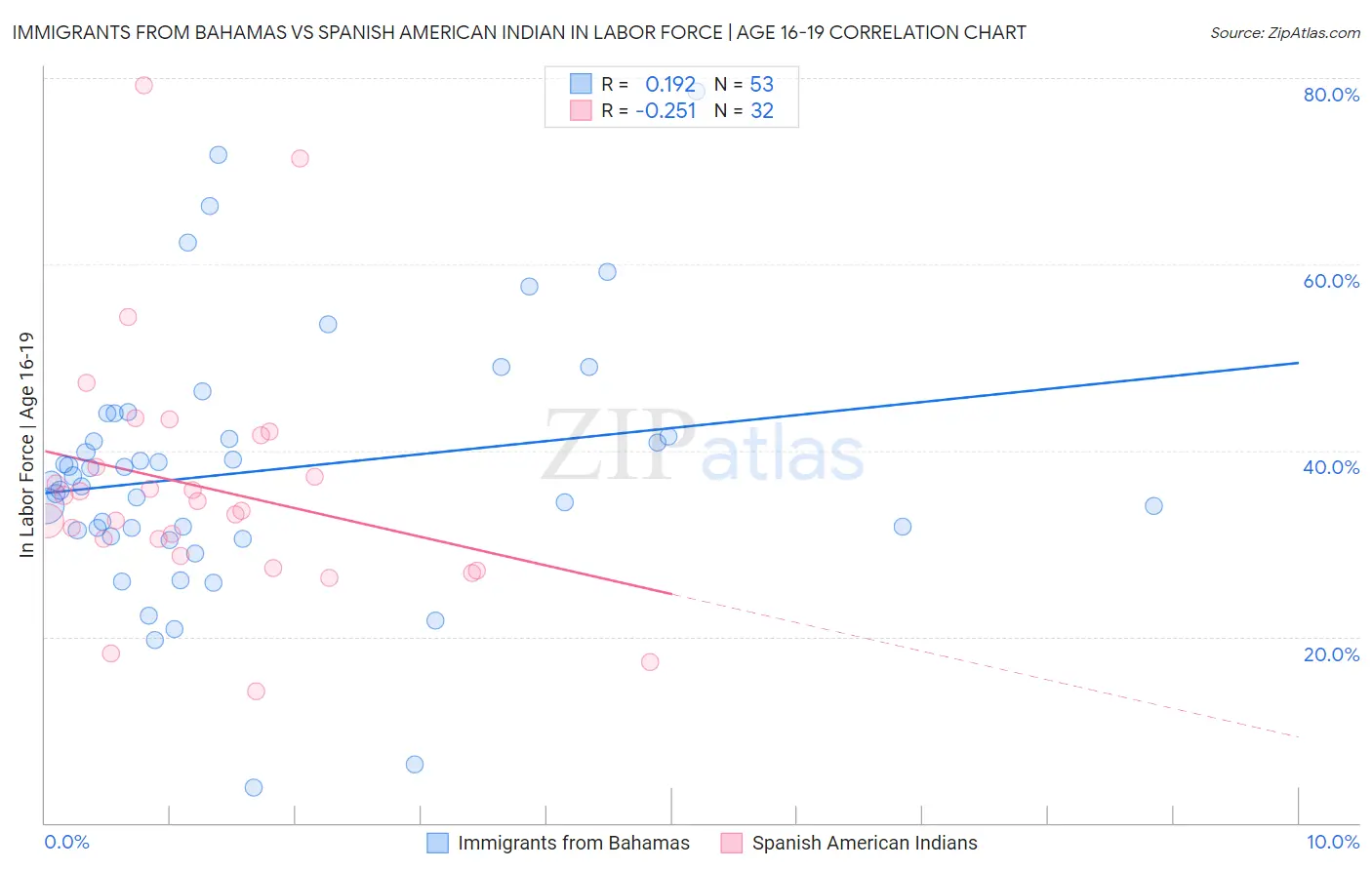 Immigrants from Bahamas vs Spanish American Indian In Labor Force | Age 16-19