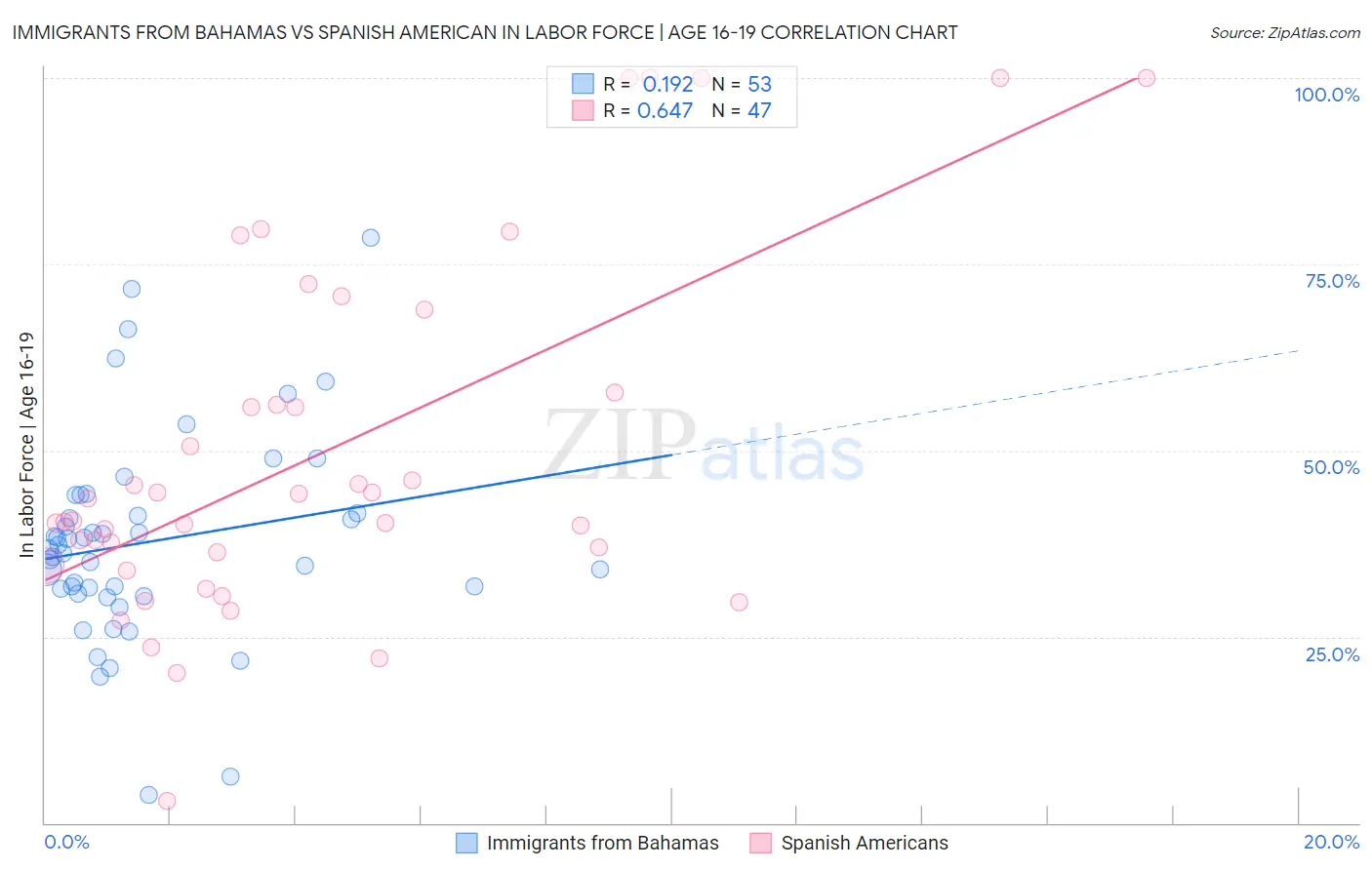 Immigrants from Bahamas vs Spanish American In Labor Force | Age 16-19