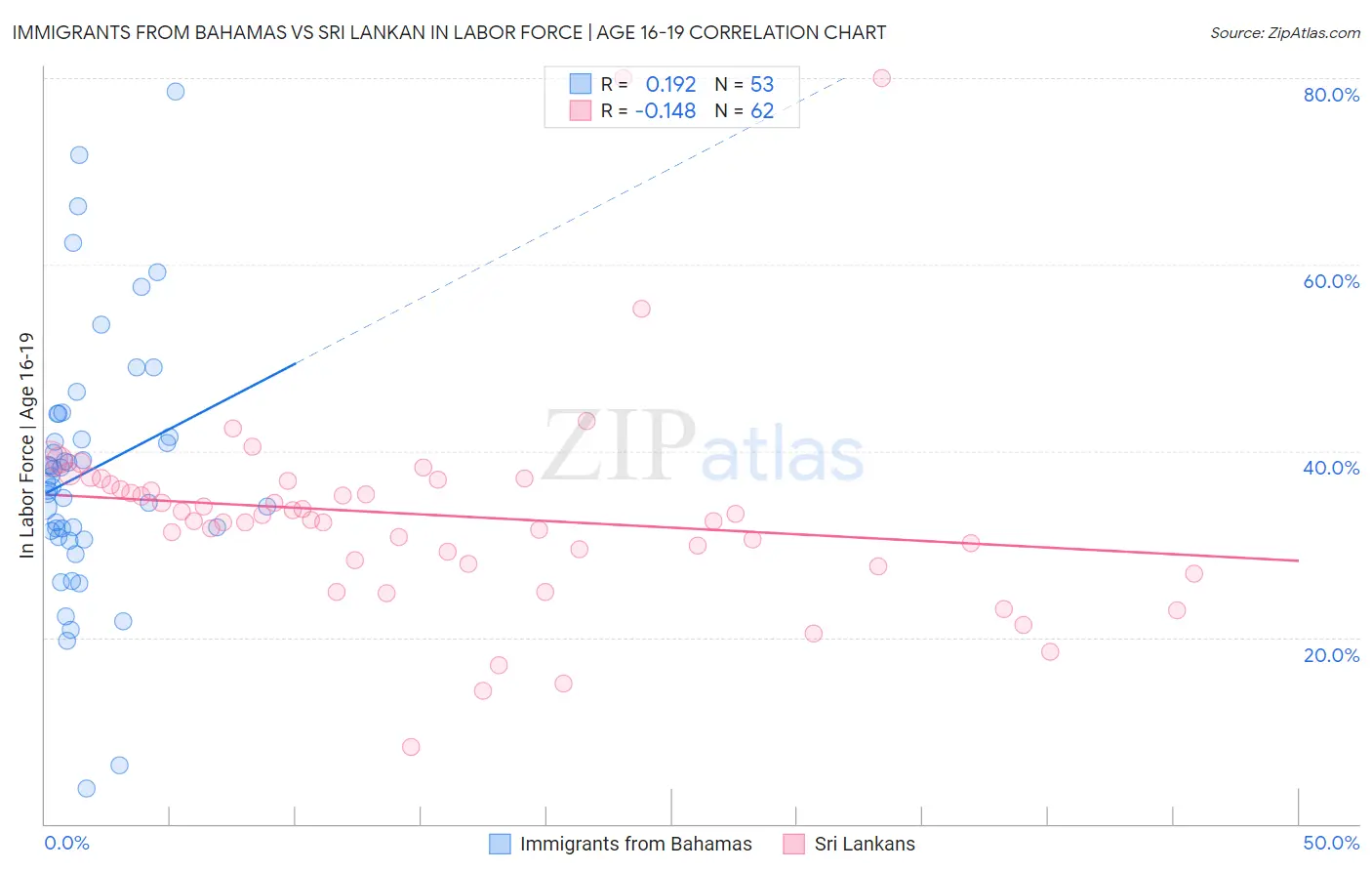 Immigrants from Bahamas vs Sri Lankan In Labor Force | Age 16-19